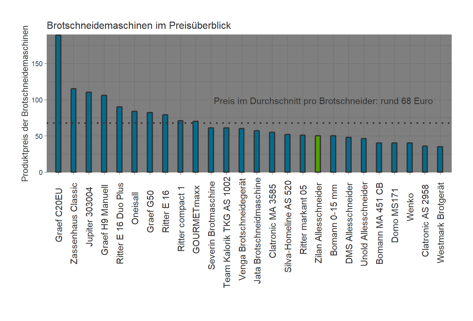 Preisvergleich aller Brotschneidemaschinen Preisüberblick von dem Zilan Allesschneider