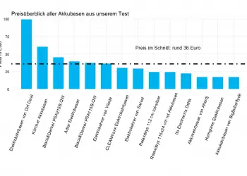 Akkubesen Test (Top 14) | Die besten Elektrobesen & Akkukehrbesen im Vergleich