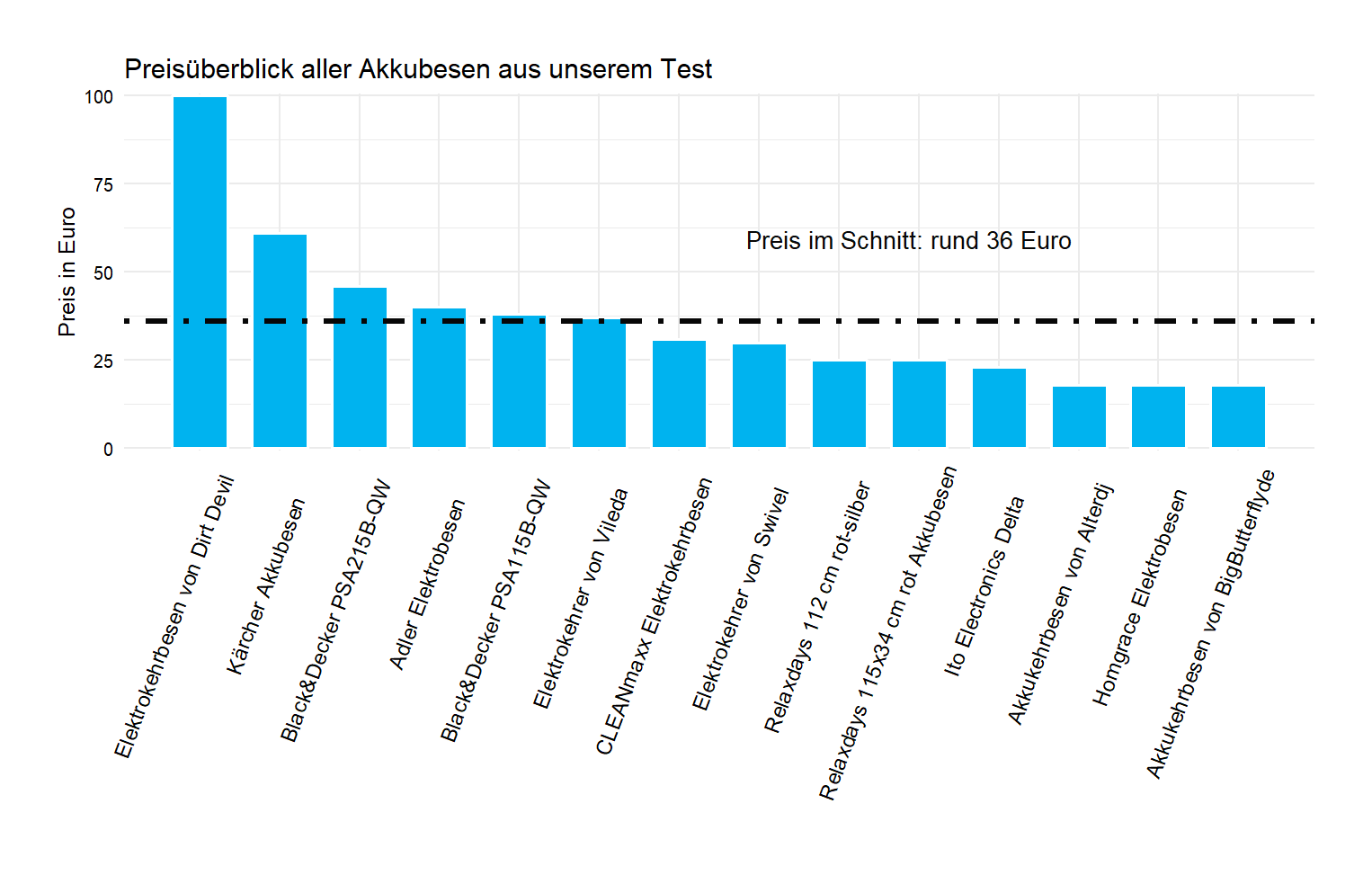 Preischeck aller Akkubesen Preisvergleich von allen Elektrokehrern