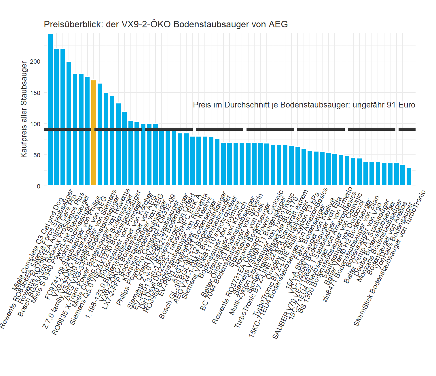 Kostencheck von allen Staubsaugern Preischeck von dem AEG Bodenstaubsauger VX9-2-ÖKO