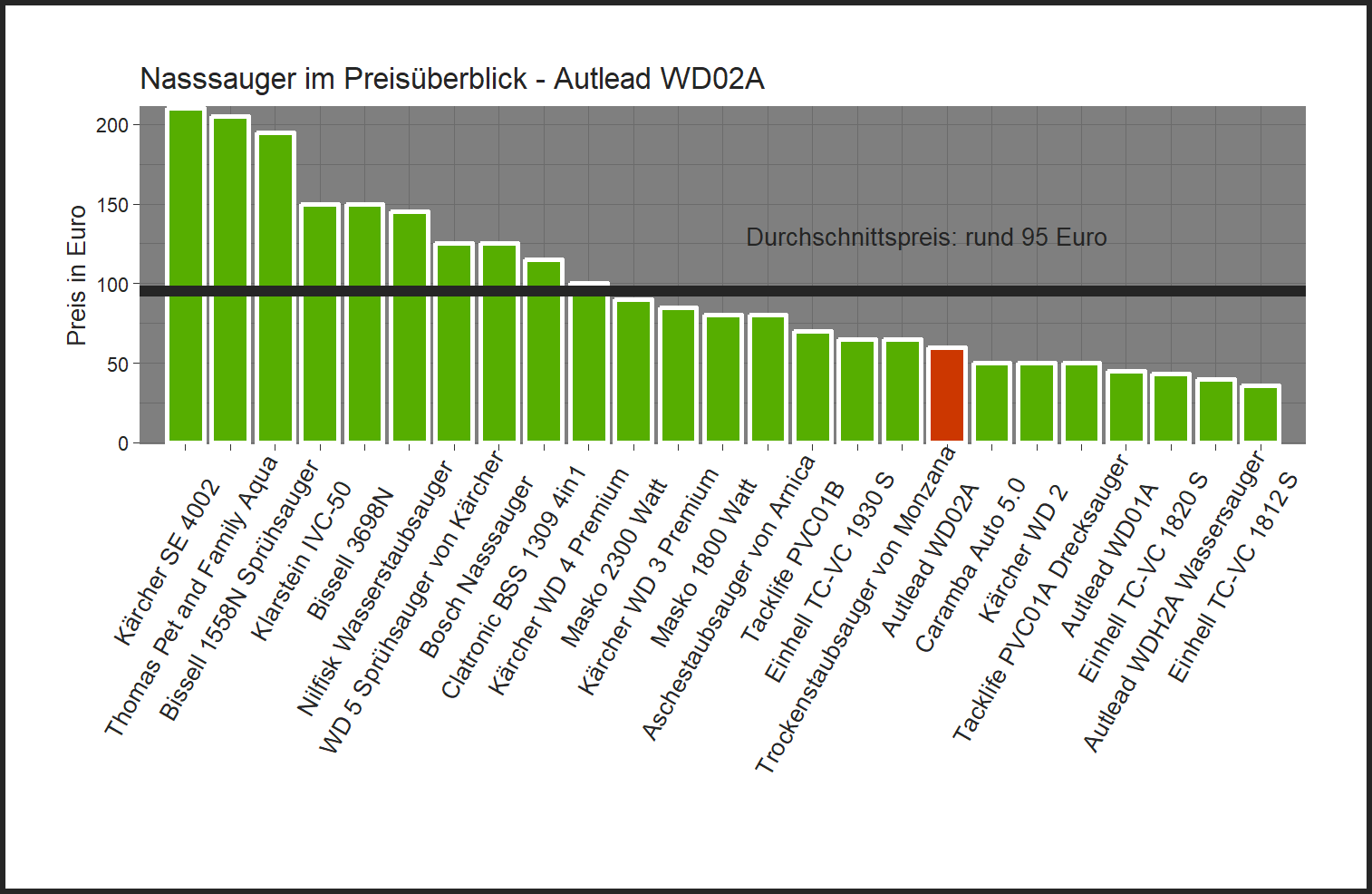Preischeck aller Nasssauger Preischeck von dem Autlead Nassstaubsauger WD02A