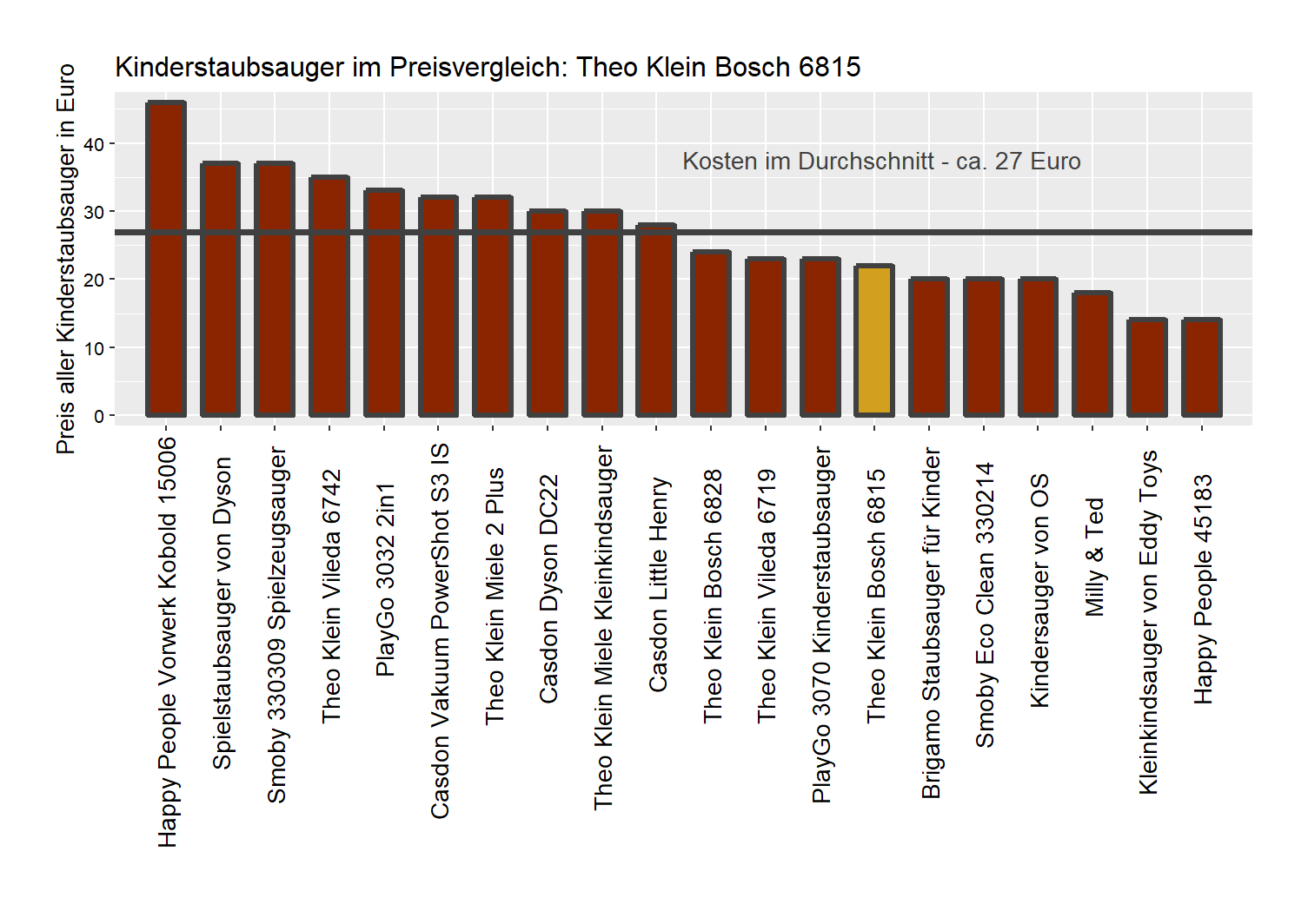 Kostencheck aller Kinderstaubsauger Kostencheck von dem Theo-Klein Staubsauger für Kleinkinder Bosch-6815