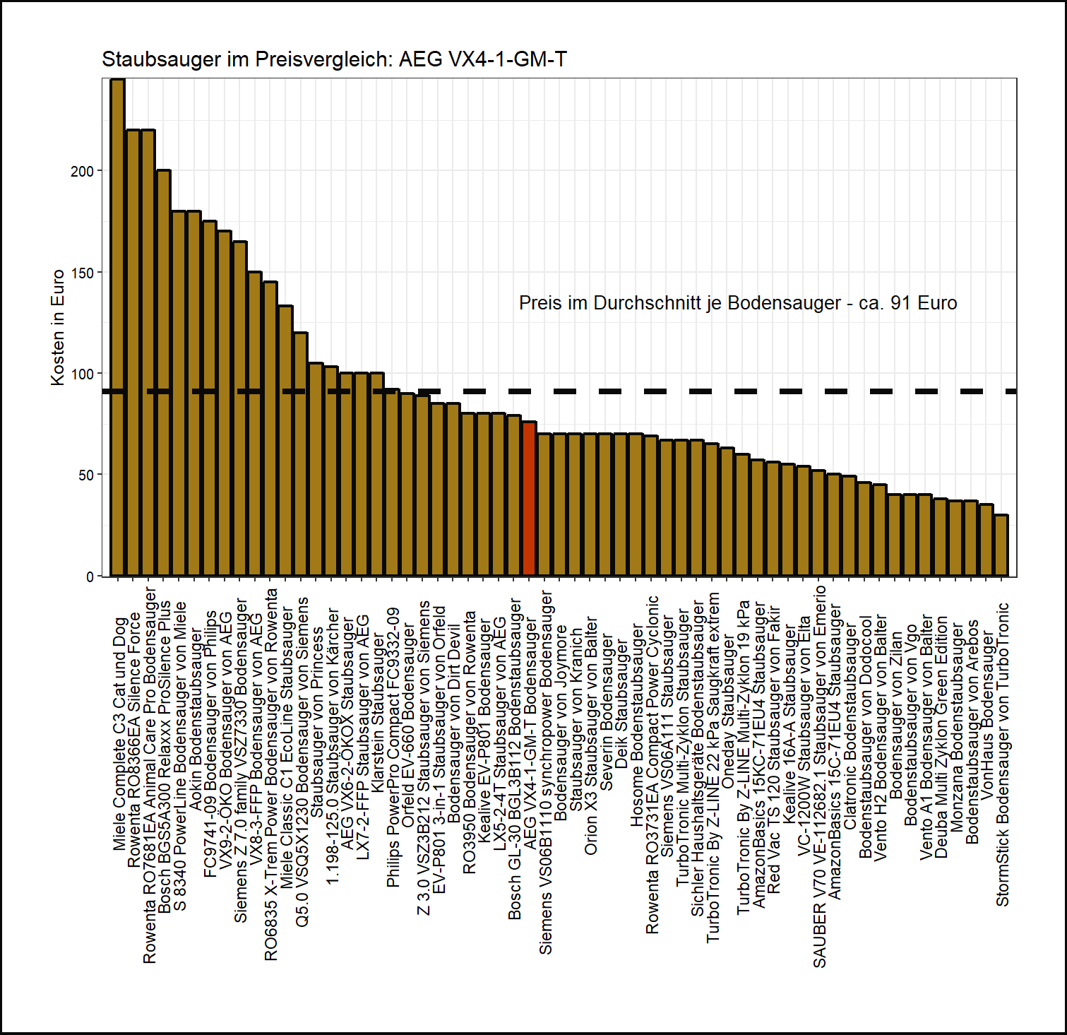 Kostenvergleich aller Staubsauger Preisvergleich von dem AEG Staubsauger VX4-1-GM-T