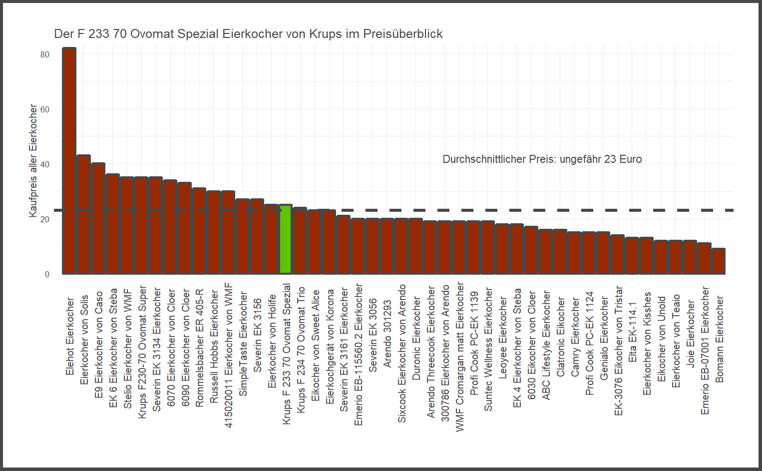 Preisvergleich aller Eierkocher Preischeck von dem Krups Eierkocher F-233-70-Ovomat-Spezial