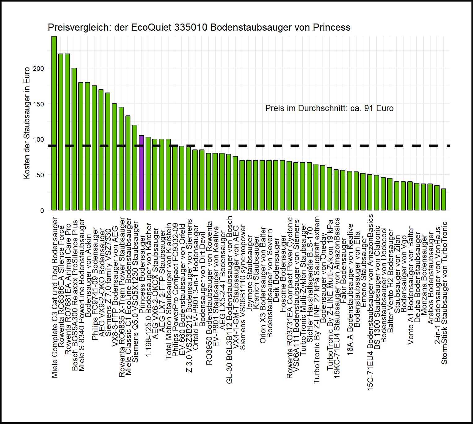 Preisvergleich aller Staubsauger Preisvergleich von dem Princess Bodenstaubsauger EcoQuiet-335010