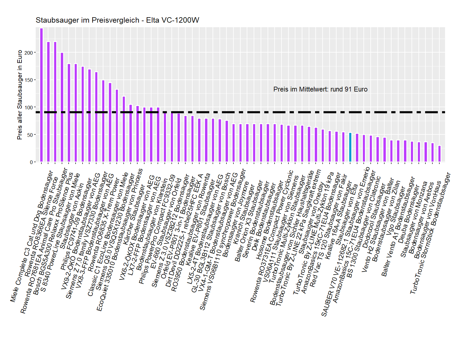 Preisüberblick aller Staubsauger Preisvergleich von dem Elta Bodenstaubsauger VC-1200W