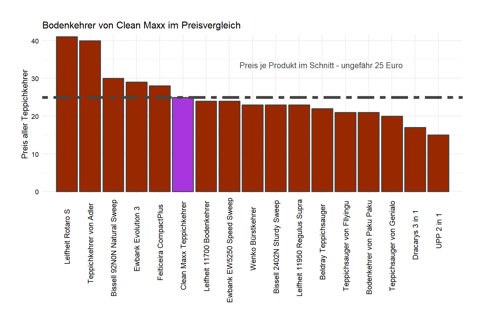 Preisüberblick von allen Teppichkehrern Preisvergleich von dem Clean-Maxx Teppichsauger