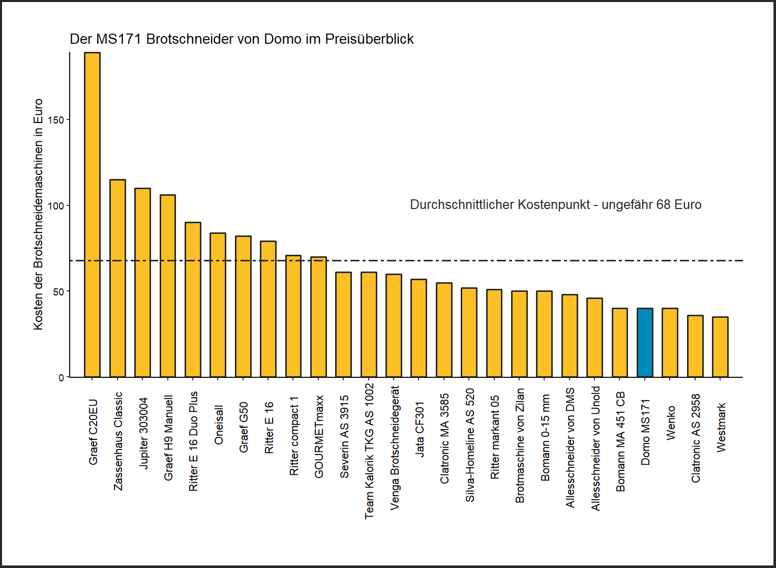 Kostenüberblick aller Brotschneidemaschinen Kostenüberblick von dem Domo Brotgerät MS171