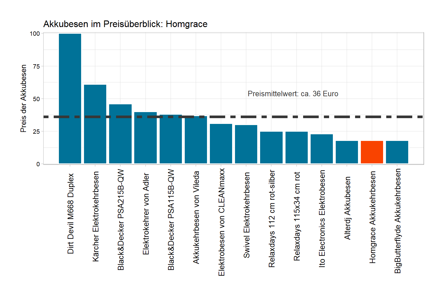Preisüberblick aller Akkubesen Preisüberblick von dem Homgrace Akkukehrbesen