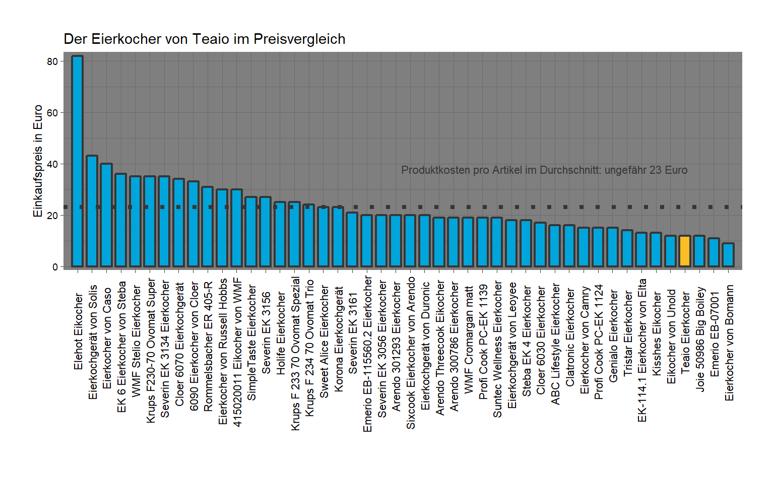 Preisvergleich aller Eierkocher Preisüberblick von dem Teaio Eierkocher