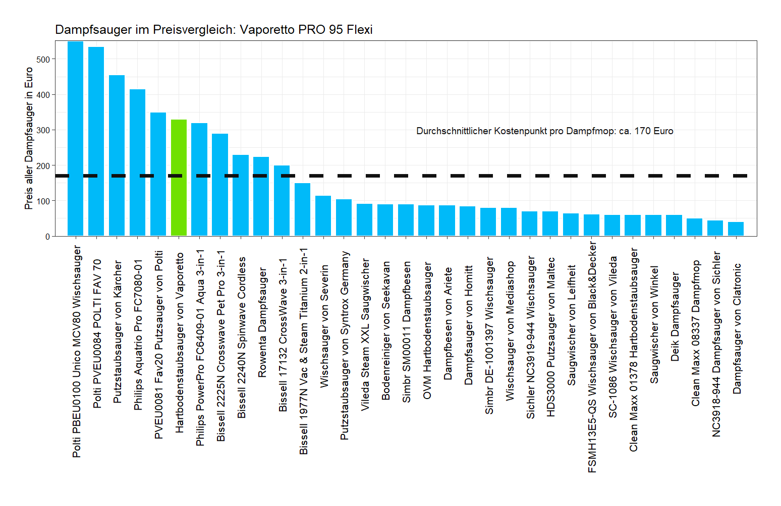 Preisvergleich aller Dampfsauger Kostenvergleich von dem Vaporetto Putzstaubsauger PRO-95-Flexi