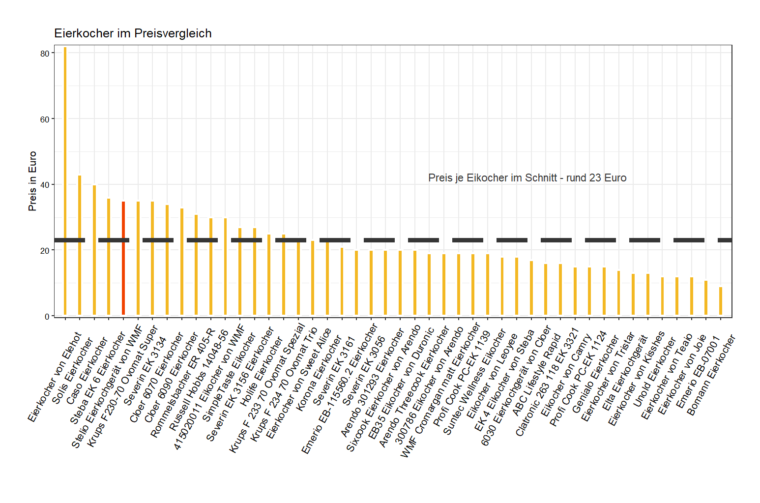 Kostencheck aller Eierkocher Preisvergleich von dem WMF Eierkocher Stelio