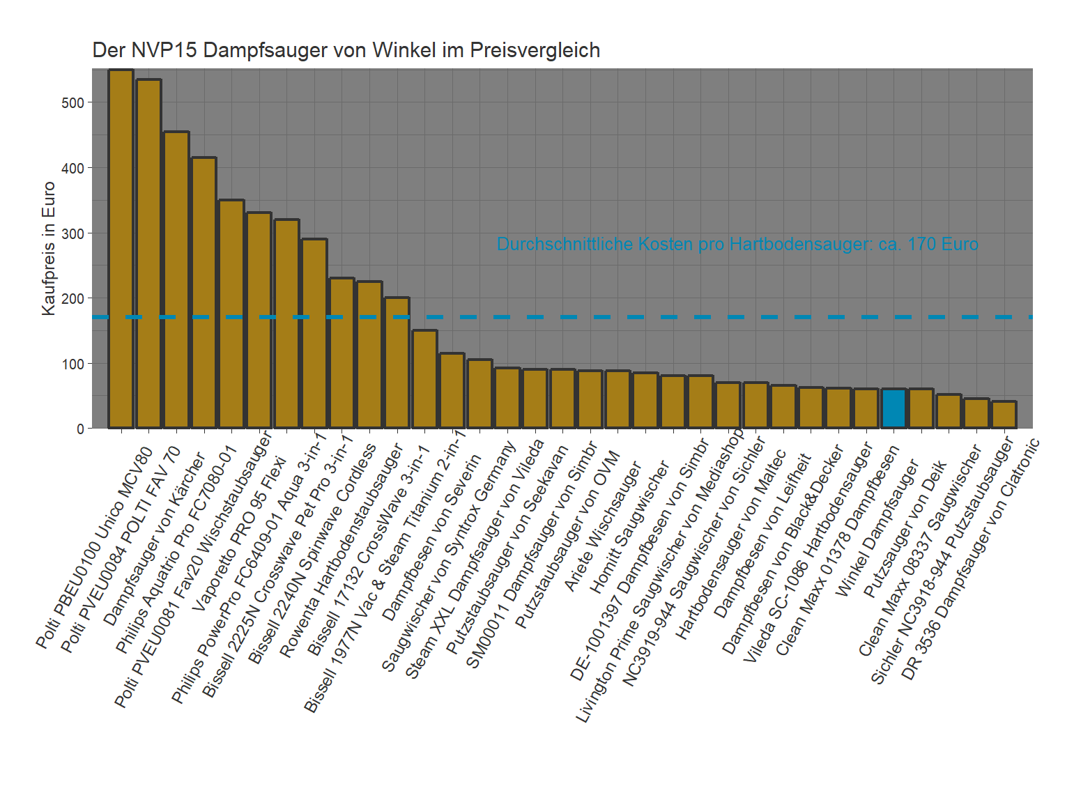 Kostenüberblick aller Dampfsauger Kostenüberblick von dem Winkel Saugwischer NVP15