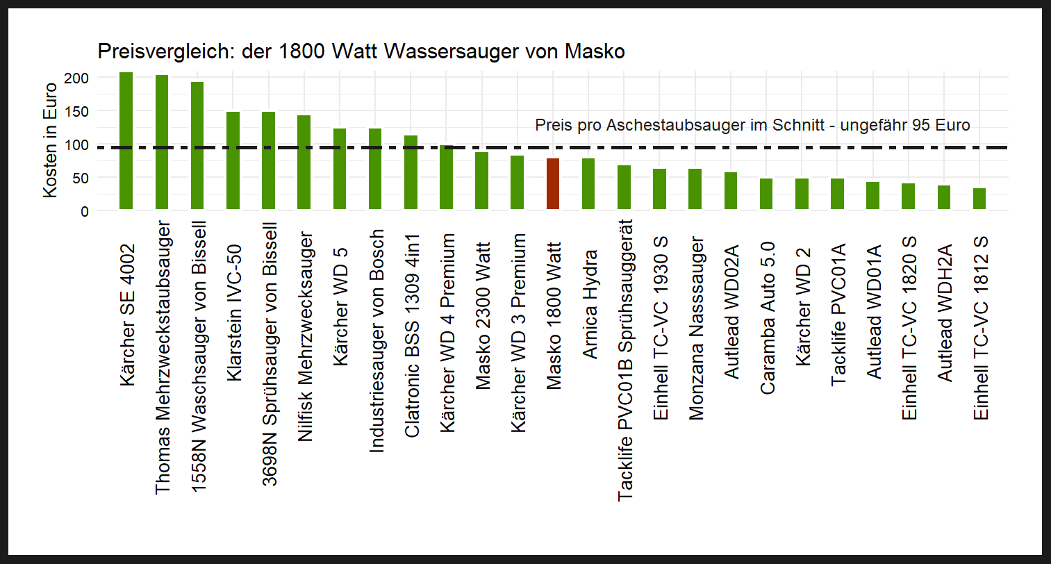 Kostencheck von allen Nasssaugern Preisüberblick von dem Masko Sprühsauger 1800-Watt