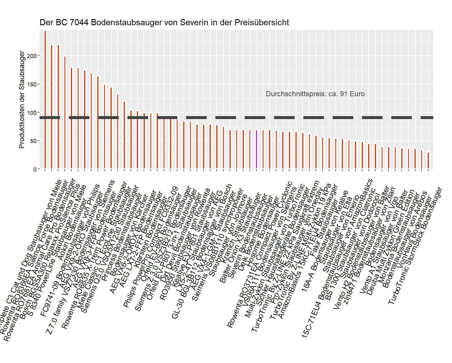 Kostenüberblick aller Staubsauger Preisüberblick von dem Severin Bodenstaubsauger BC-7044