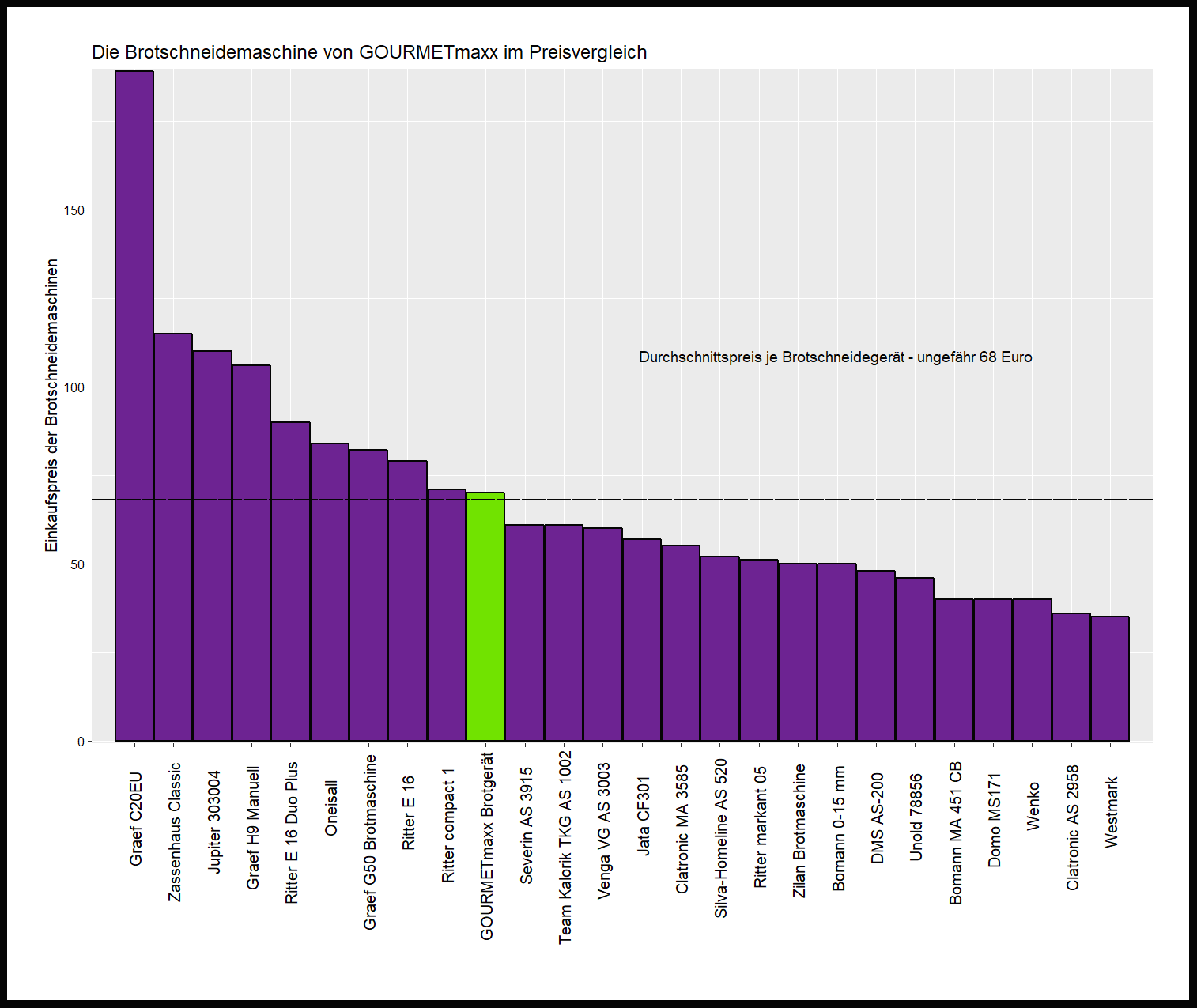 Preisvergleich aller Brotschneidemaschinen Kostenüberblick von dem GOURMETmaxx Allesschneider