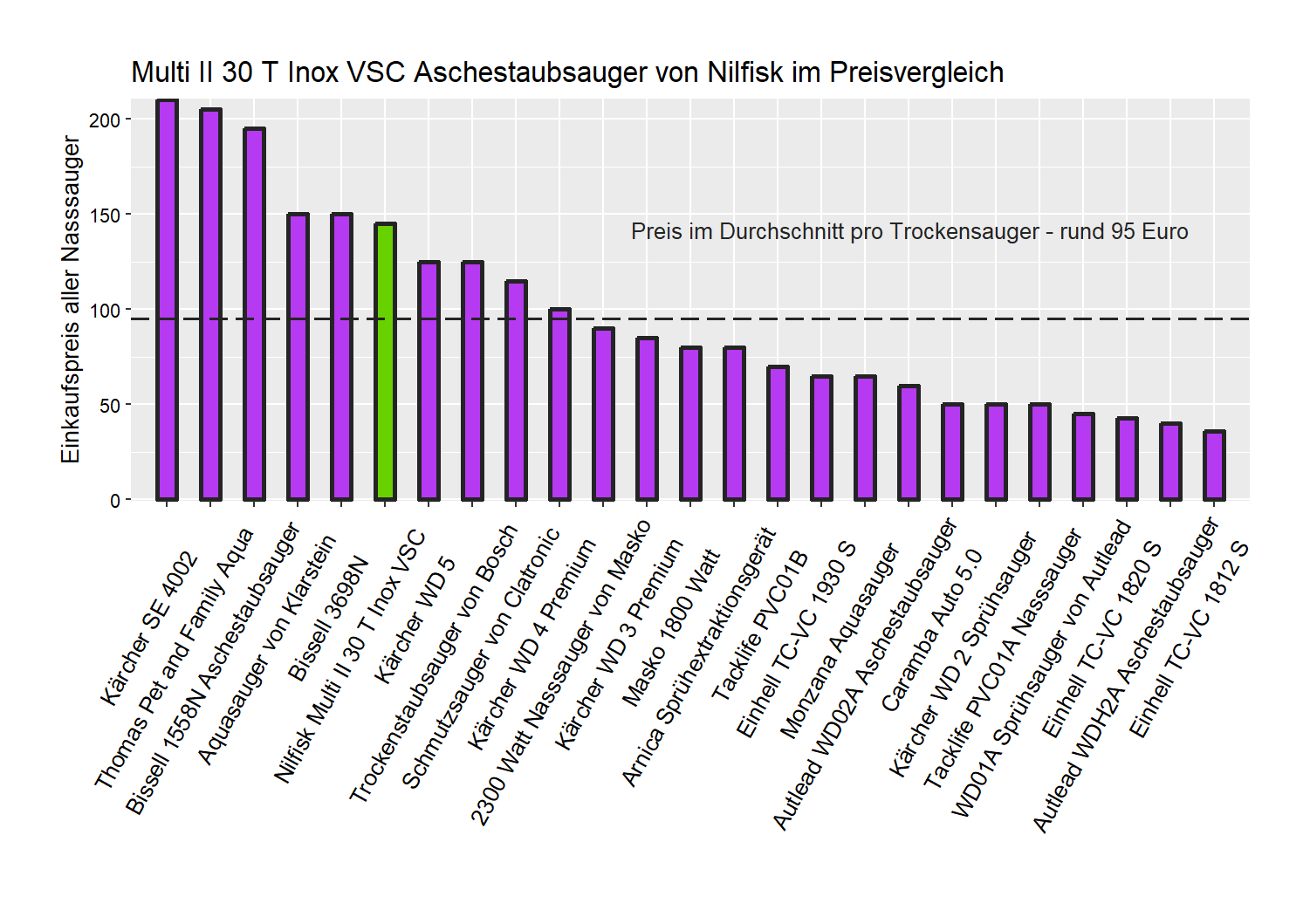 Kostencheck aller Nasssauger Kostenüberblick von dem Nilfisk Industriestaubsauger Multi-II-30-T-Inox-VSC