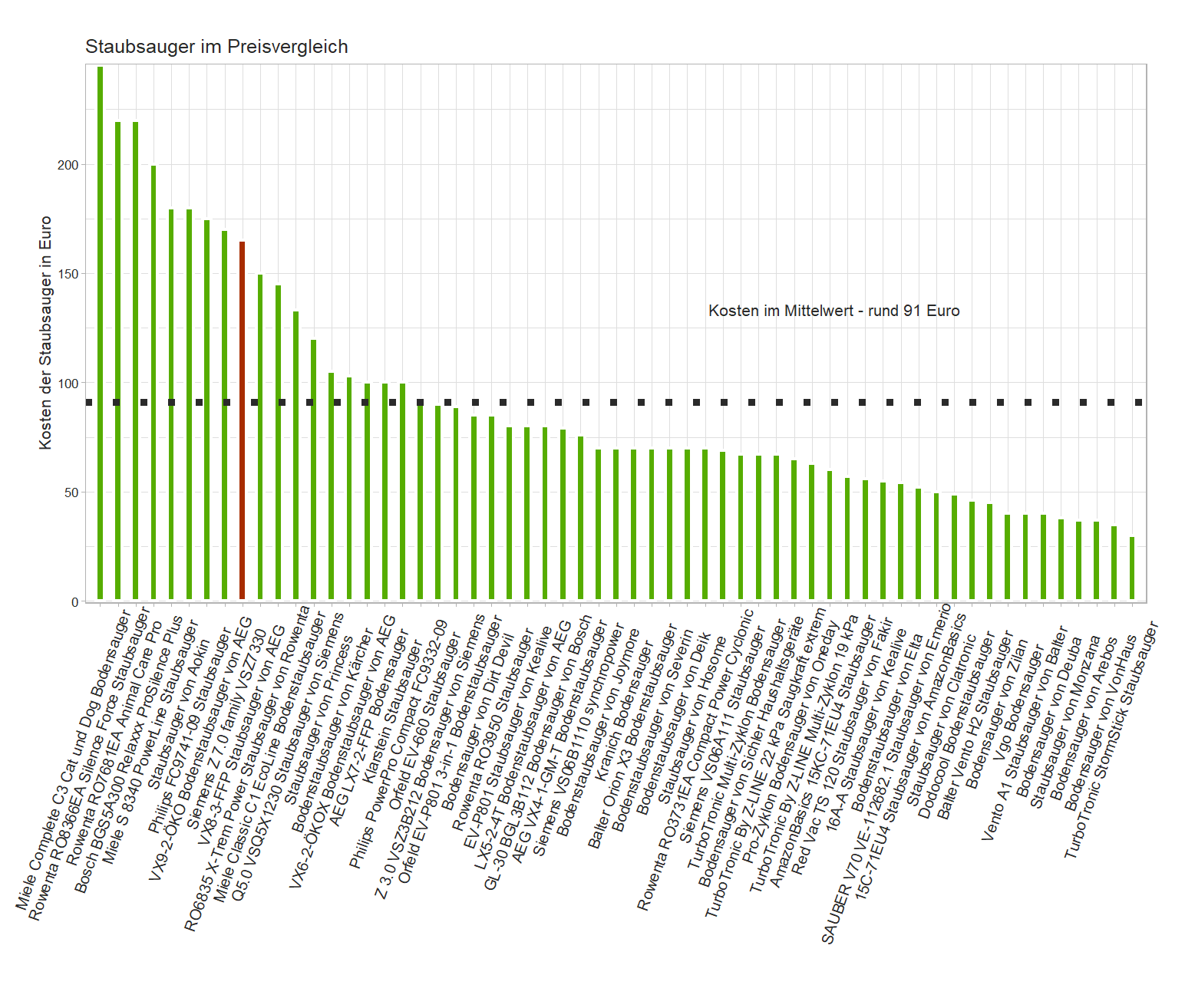 Preisvergleich aller Staubsauger Preisvergleich von dem Siemens Bodenstaubsauger Z-7.0-family-VSZ7330