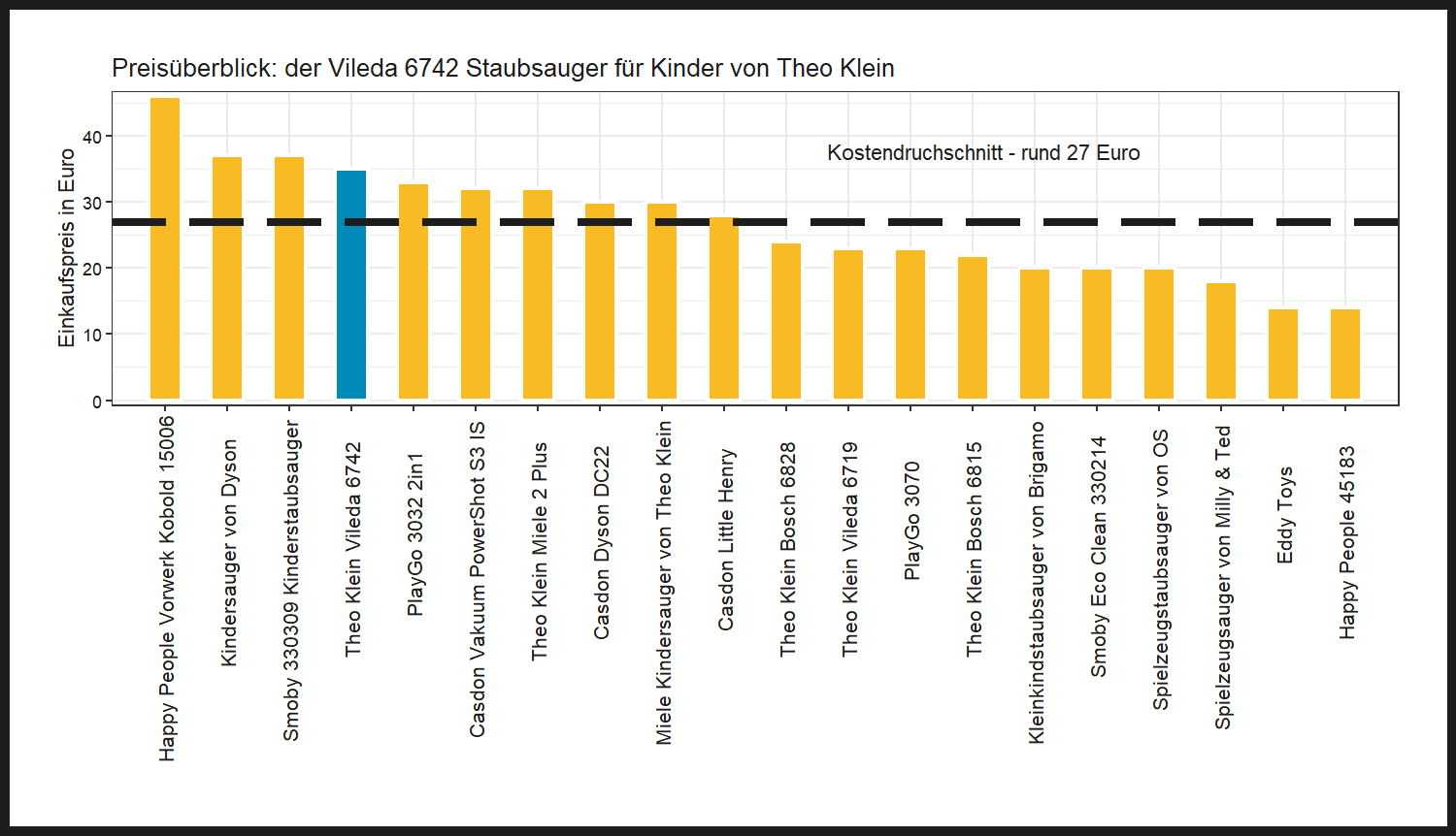 Preisvergleich aller Kinderstaubsauger Kostenvergleich von dem Theo-Klein Kinderstaubsauger Vileda-6742