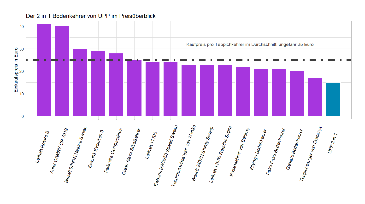 Kostencheck aller Teppichkehrer Preisvergleich von dem UPP Teppichsauger 2-in-1