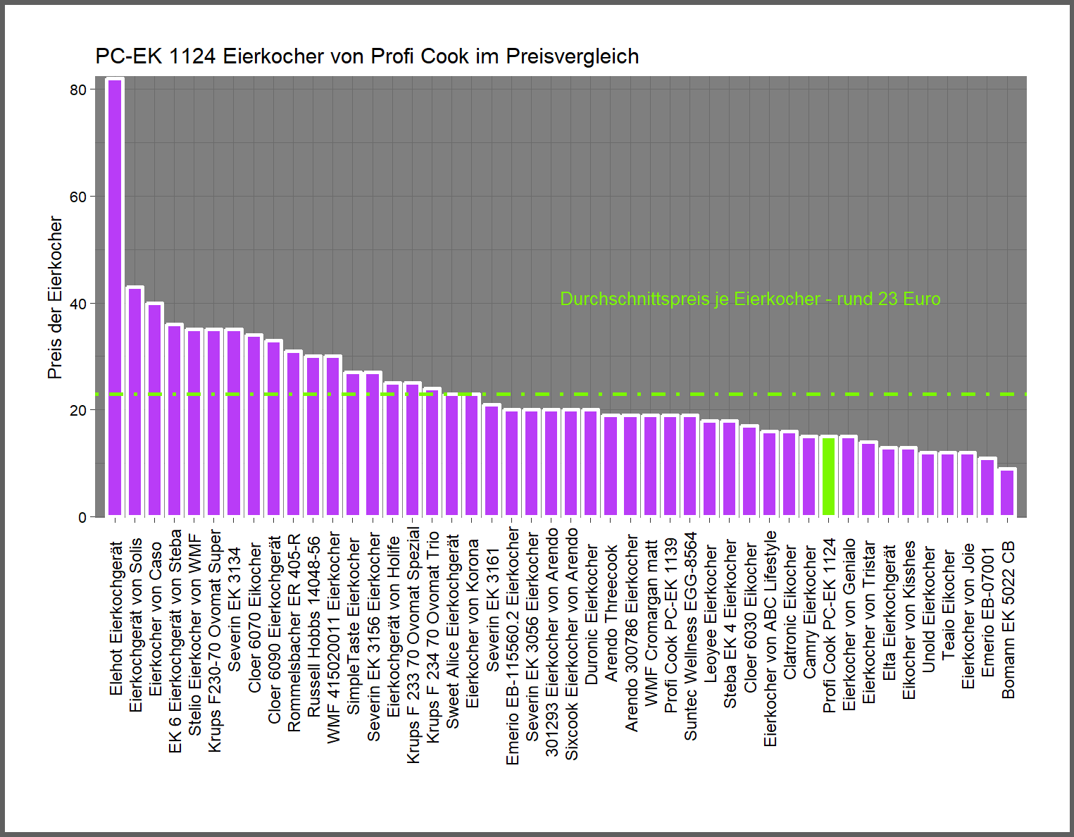 Kostenüberblick von allen Eierkochern Preisvergleich von dem Profi-Cook Eierkocher PC-EK-1124