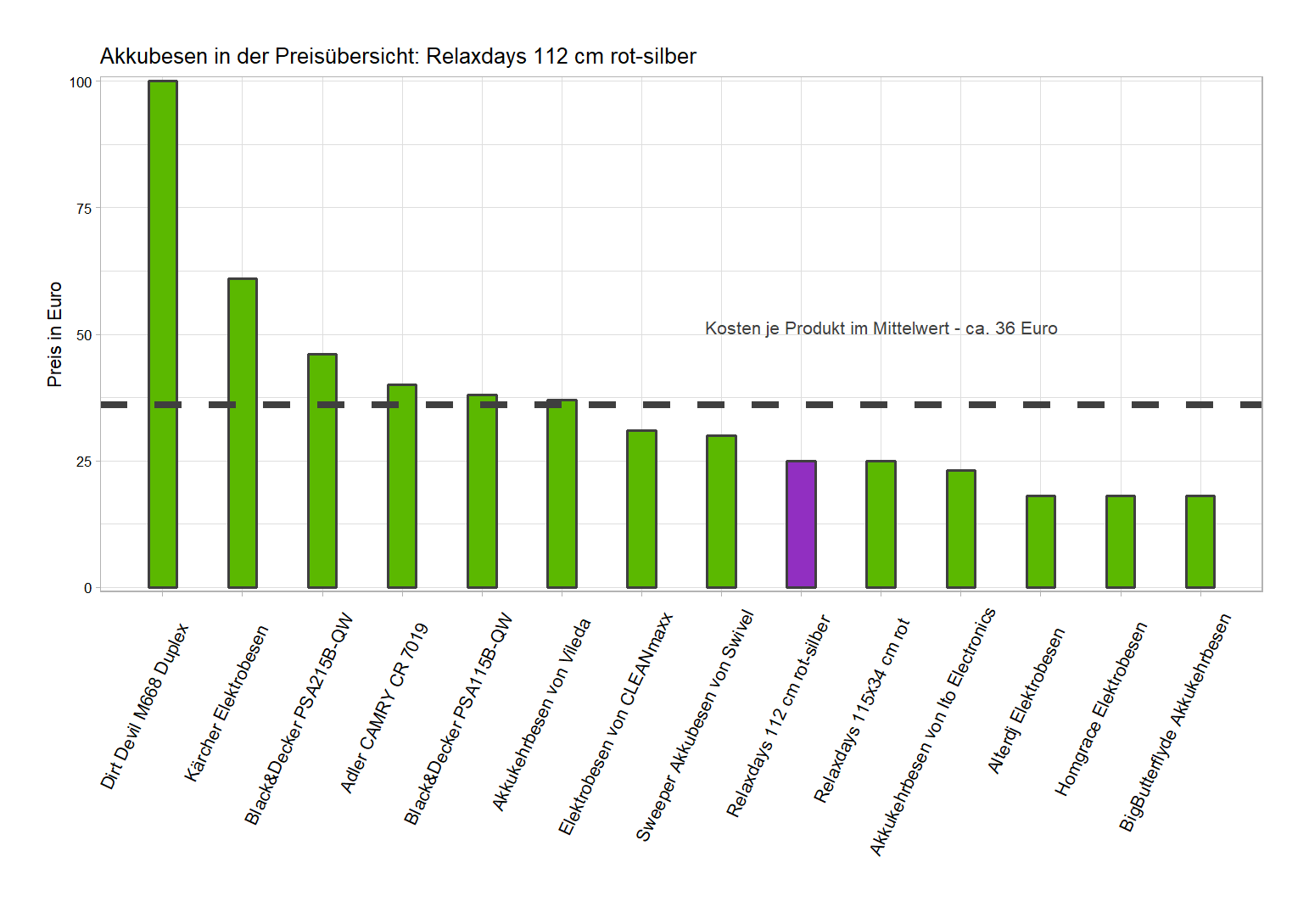 Kostenüberblick aller Akkubesen Preisvergleich von dem Relaxdays Elektrobesen 112-cm-rot-silber