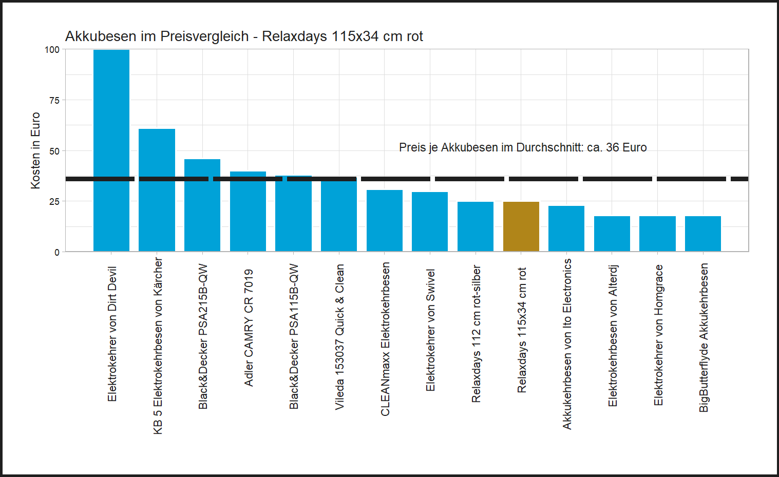 Kostenvergleich aller Akkubesen unseres Produkttests Preisüberblick von dem Relaxdays Elektrokehrer 115x34-cm-rot