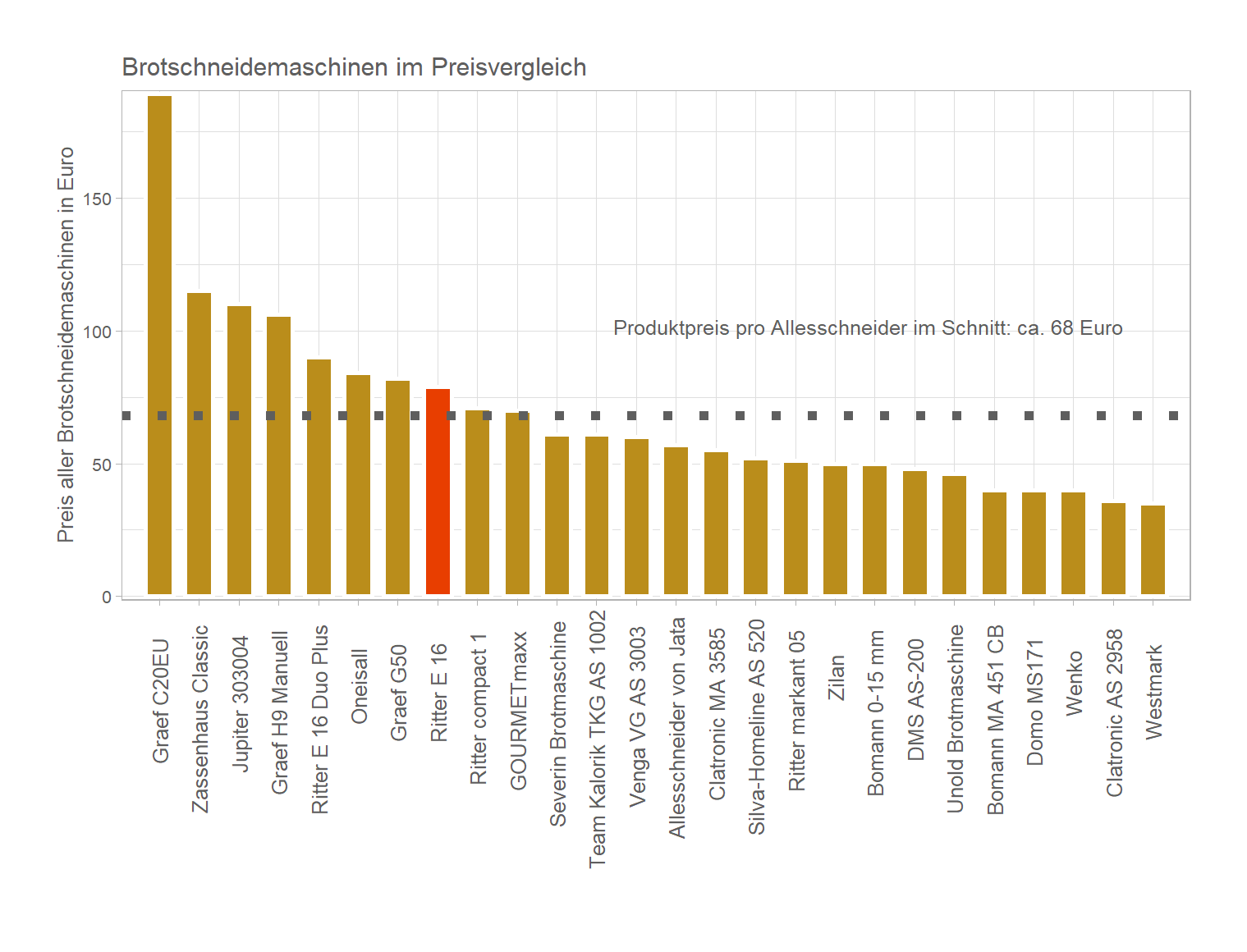 Preisvergleich von allen Brotschneidemaschinen Kostenüberblick von dem Ritter Brotgerät E-16