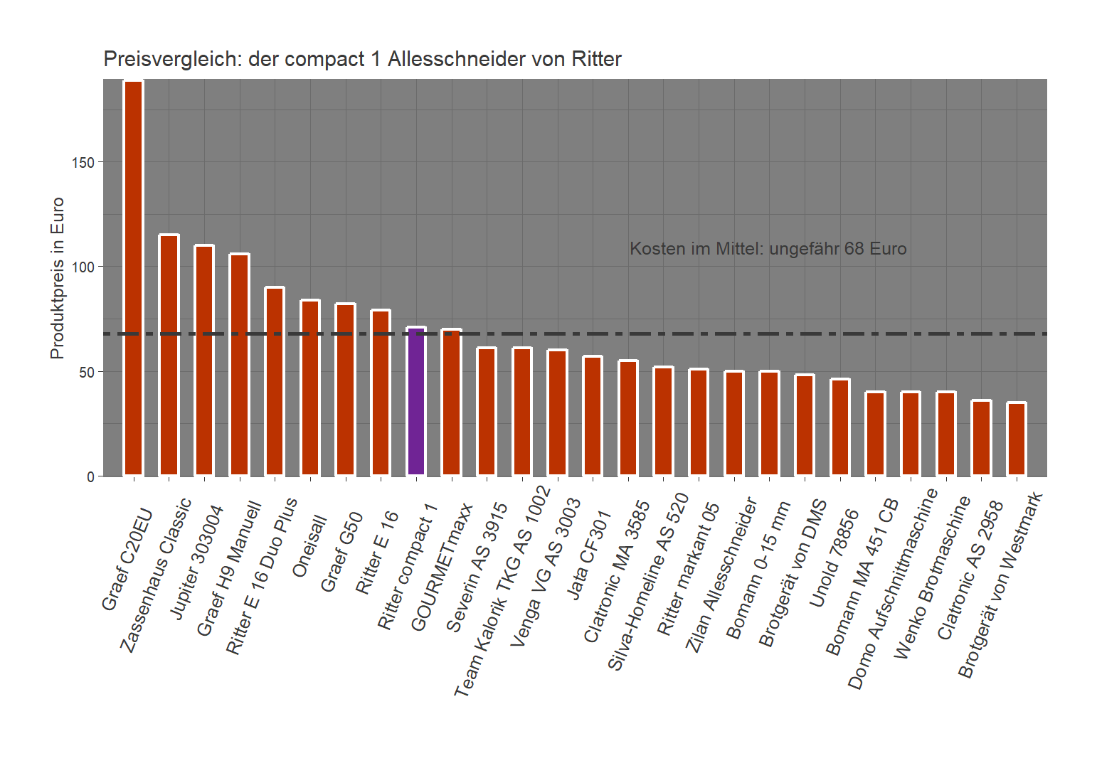 Preisvergleich aller Brotschneidemaschinen Kostencheck von der Ritter Allesschneidemaschine compact-1