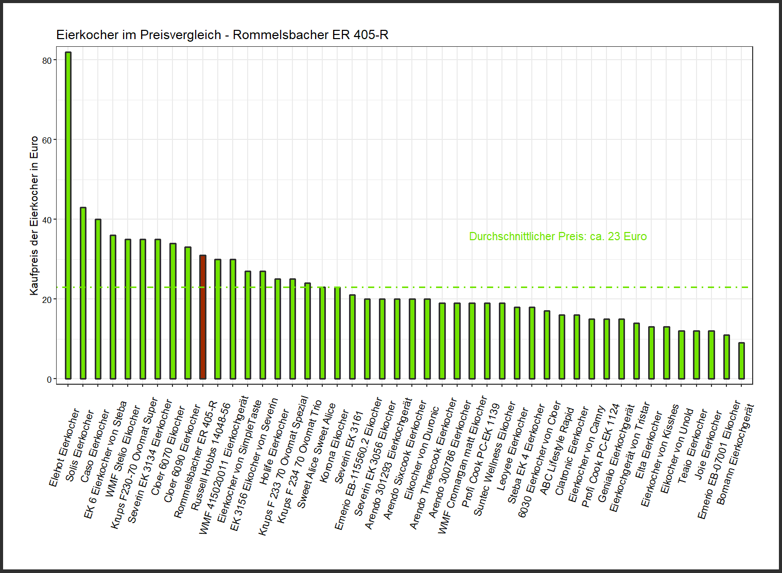 Kostenüberblick aller Eierkocher Kostenvergleich von dem Rommelsbacher Eierkochgerät ER-405-R