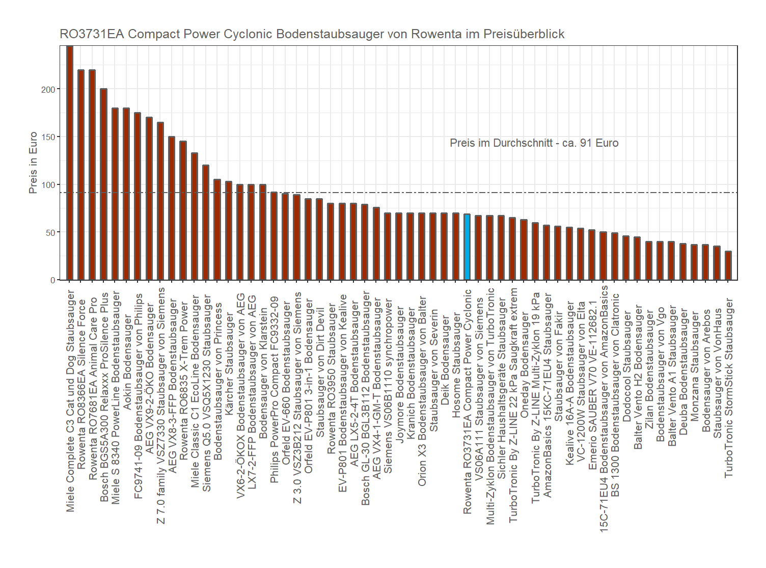 Kostenvergleich aller Staubsauger Preisvergleich von dem Rowenta Bodenstaubsauger RO3731EA-Compact-Power-Cyclonic