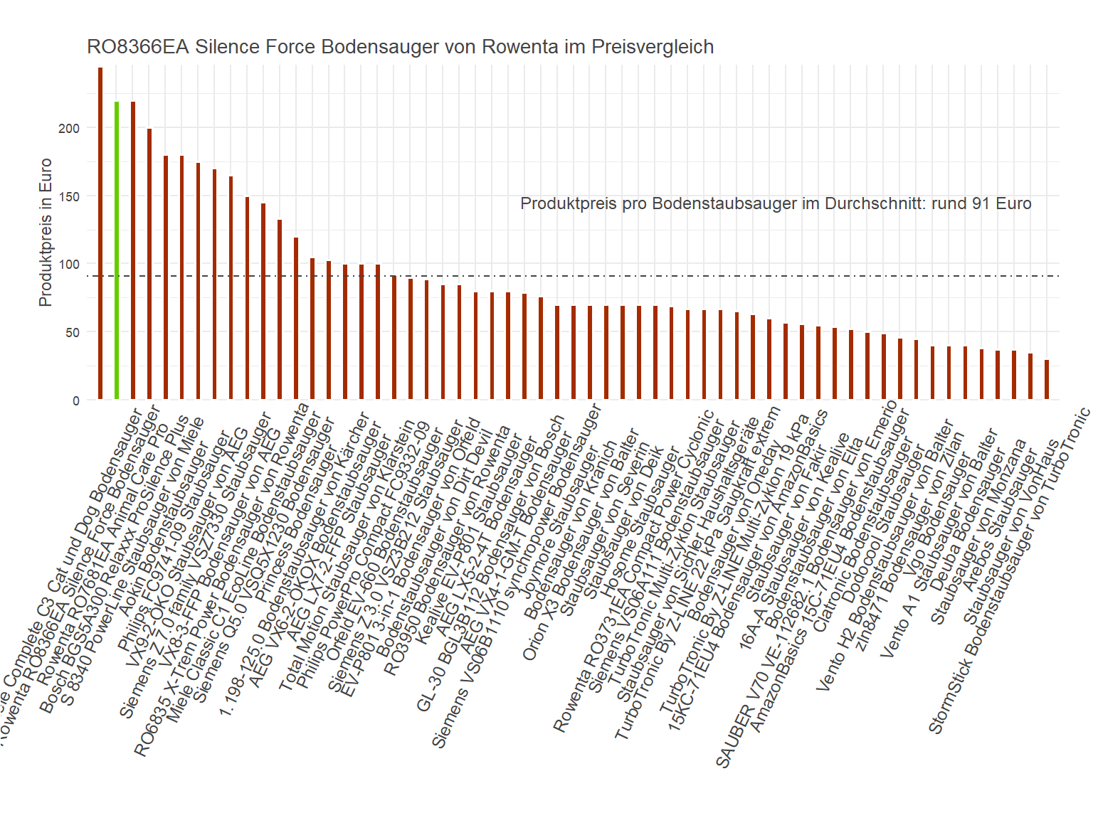 Preischeck aller Staubsauger Kostenüberblick von dem Rowenta Bodenstaubsauger RO8366EA-Silence-Force