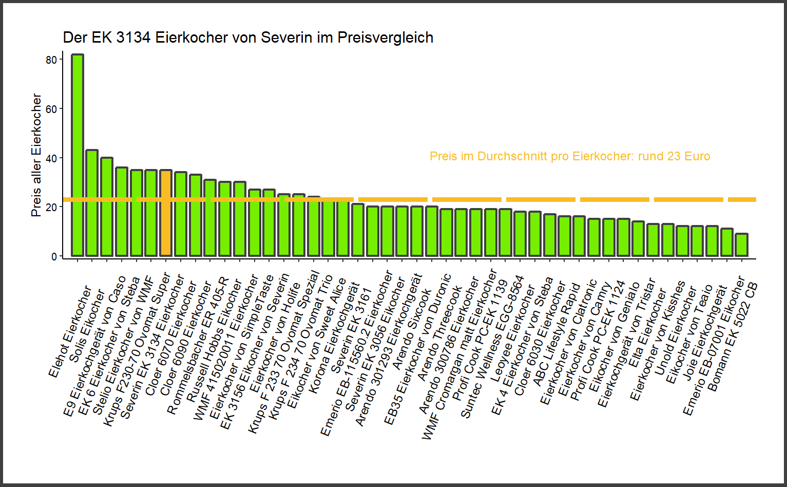 Preisvergleich aller Eierkocher Preisvergleich von dem Severin Eierkocher EK-3134