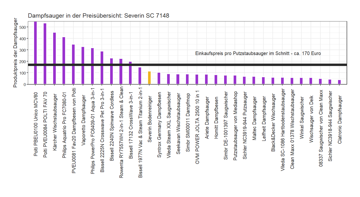 Kostencheck von allen Dampfsaugern Preisüberblick von dem Severin Dampfsauger SC-7148