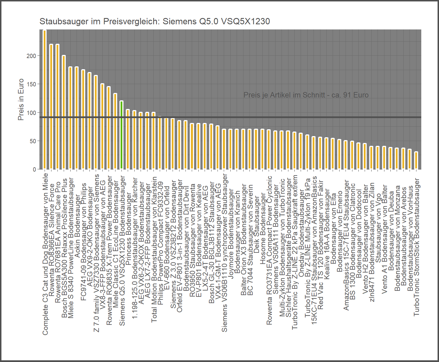 Preisvergleich aller Staubsauger Preisvergleich von dem Siemens Bodenstaubsauger Q5.0-VSQ5X1230