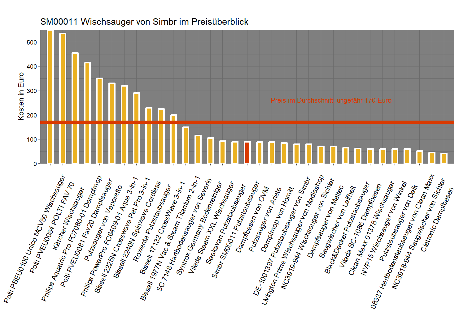 Preisvergleich aller Dampfsauger Preisüberblick von dem Simbr Dampfbesen SM00011