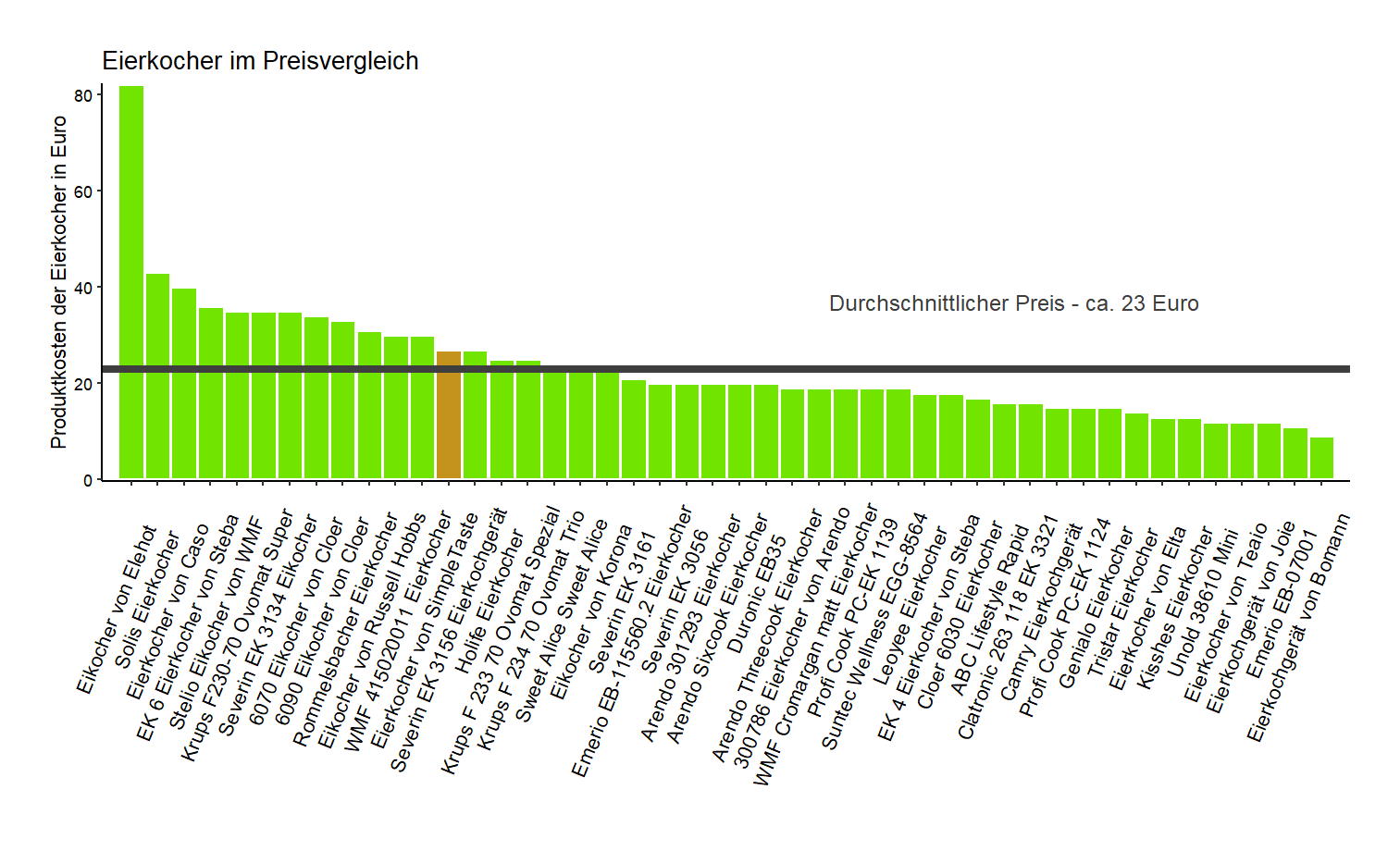 Preischeck aller Eierkocher Kostenüberblick von dem SimpleTaste Eikocher