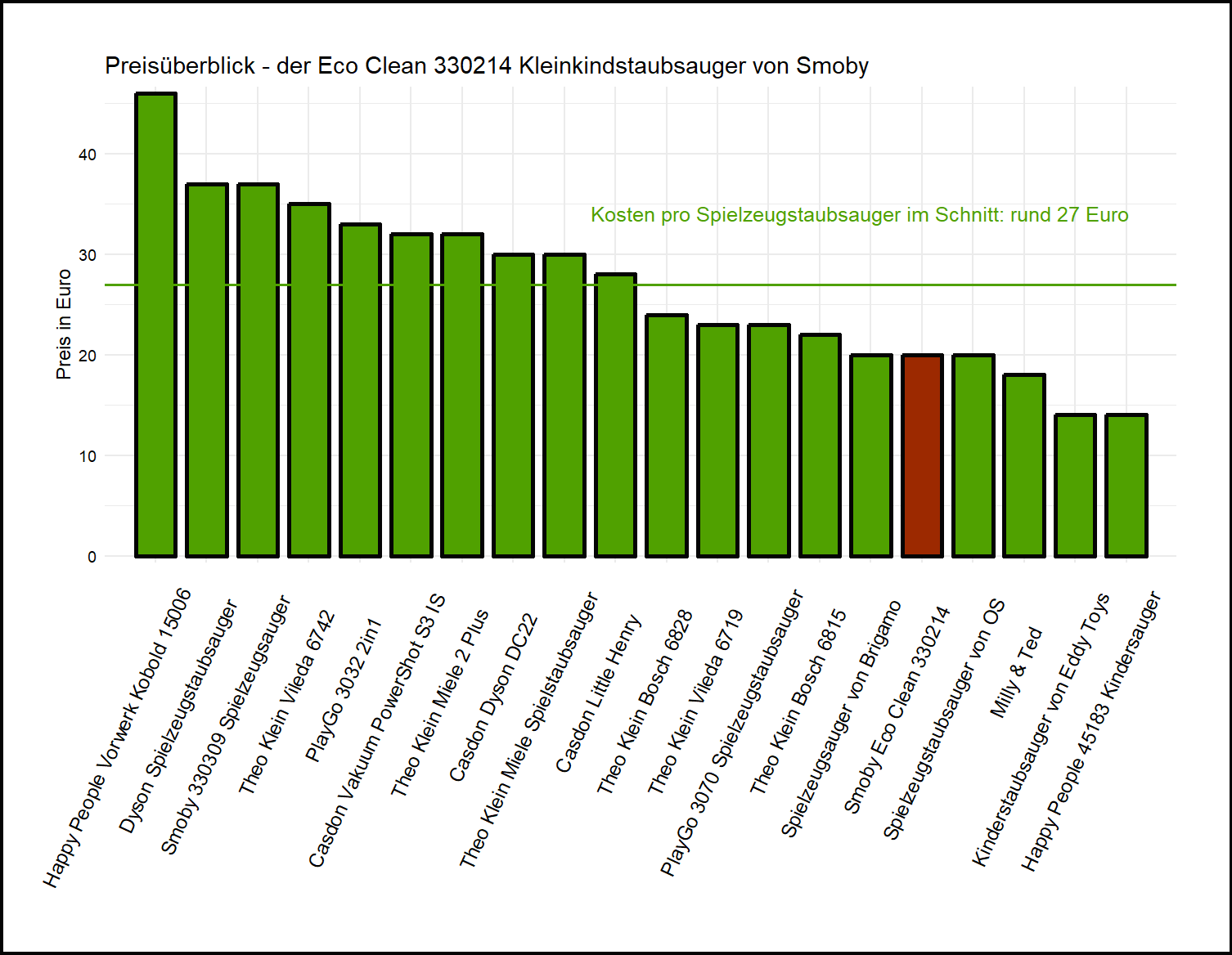 Preischeck aller Kinderstaubsauger Preisüberblick von dem Smoby Spielzeugstaubsauger Eco-Clean-330214