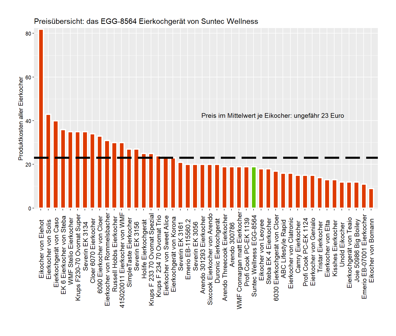 Preisvergleich aller Eierkocher Preisvergleich von dem Suntec-Wellness Eierkocher EGG-8564