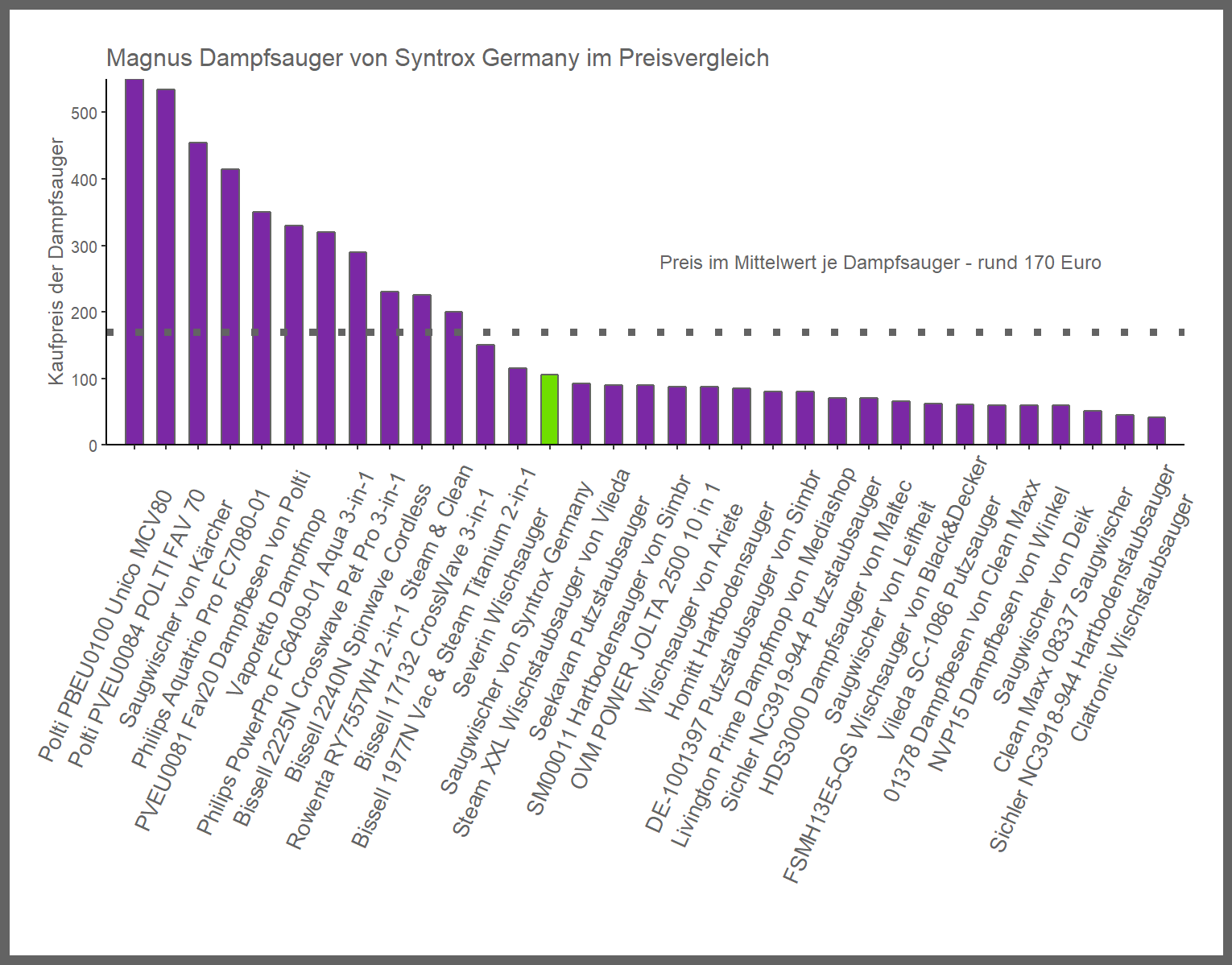 Preisüberblick von allen Dampfsaugern Kostencheck von dem Syntrox-Germany Saugwischer Magnus