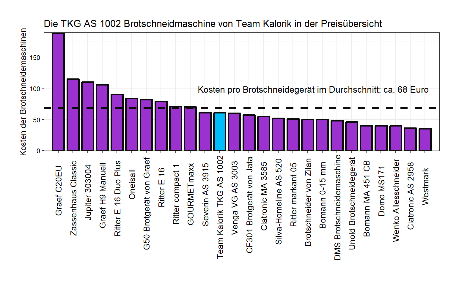 Kostenüberblick aller Brotschneidemaschinen Kostencheck von dem Team-Kalorik Allesschneider TKG-AS-1002