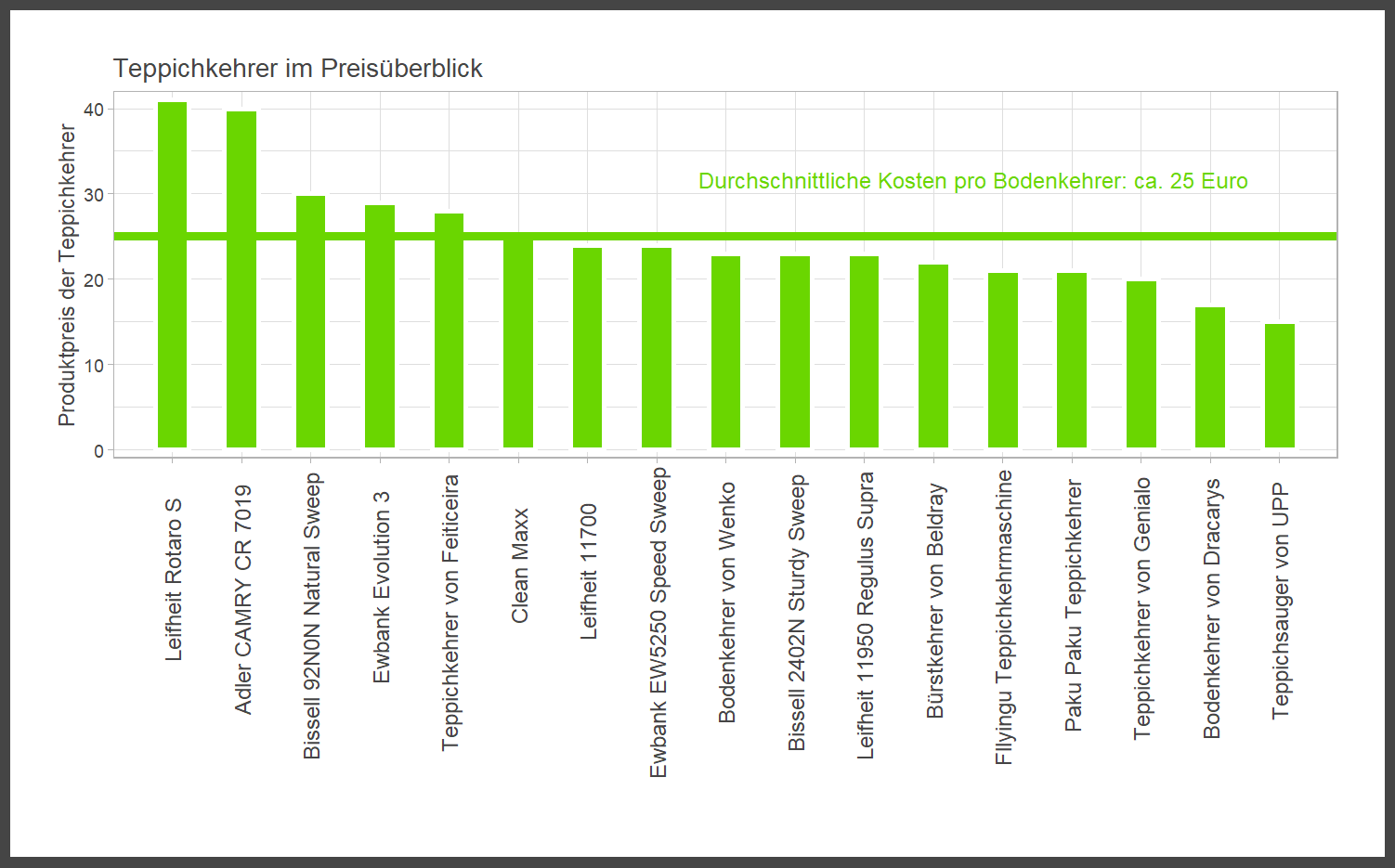 Preisvergleich aller Teppichkehrer Preisüberblick von allen Teppichstaubsaugern