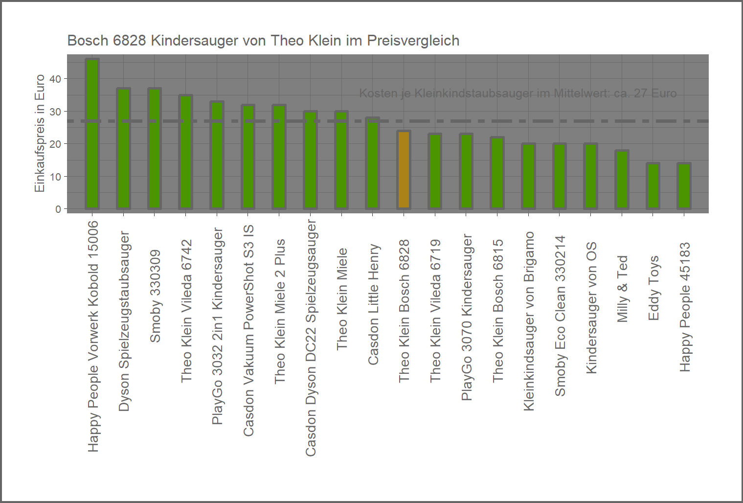Preischeck aller Kinderstaubsauger Preisvergleich von dem Theo-Klein Kleinkindstaubsauger Bosch-6828