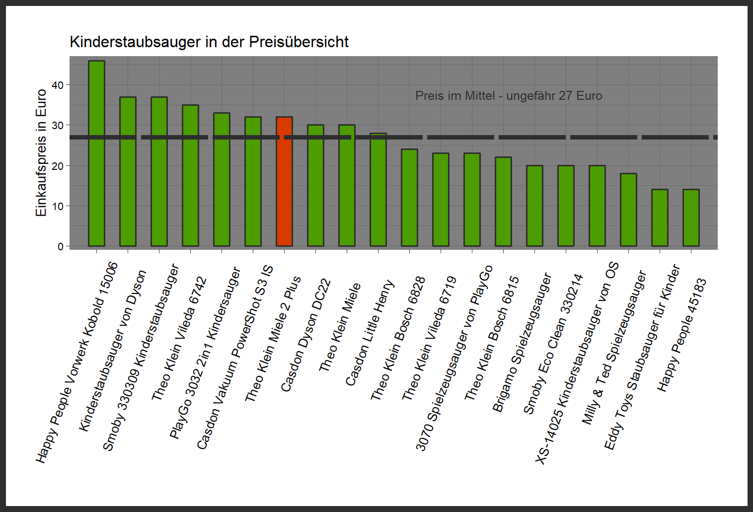 Preisvergleich aller Kinderstaubsauger Preisvergleich von dem Theo-Klein Kinderstaubsauger Miele-2-Plus