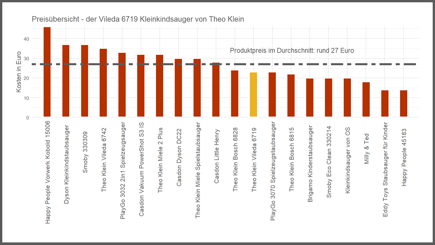 Kostenvergleich aller Kinderstaubsauger Preisvergleich von dem Theo-Klein Spielzeugsauger Vileda-6719