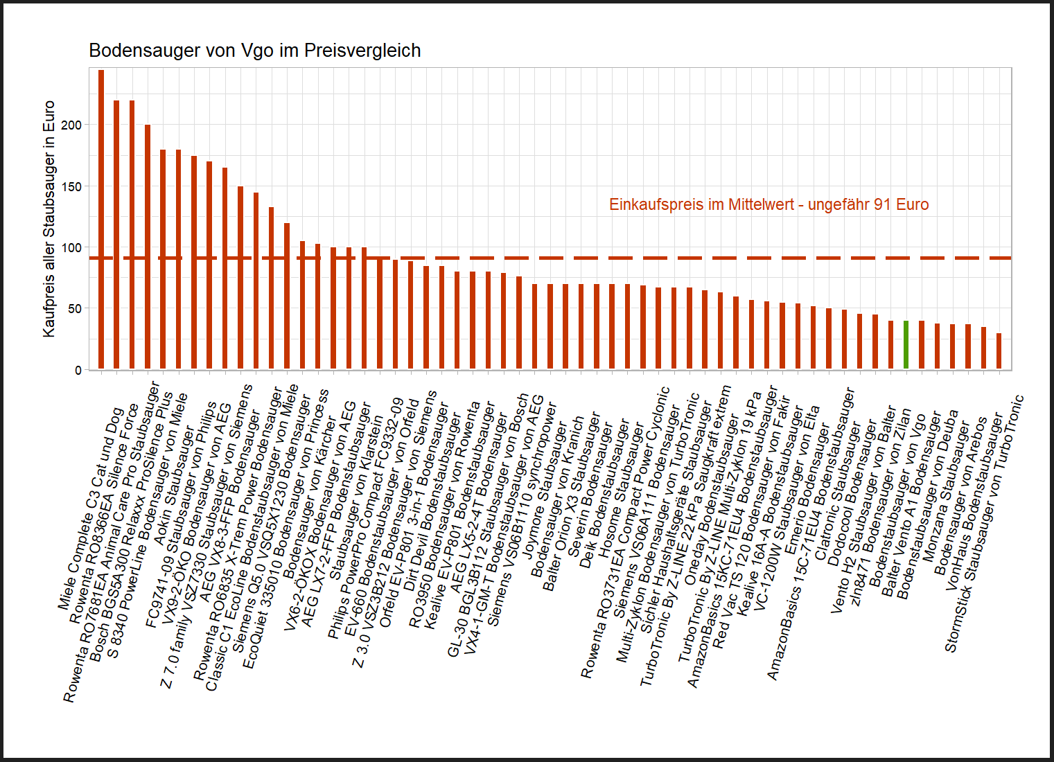 Kostenüberblick von allen Staubsaugern Kostenüberblick von dem Vgo Staubsauger