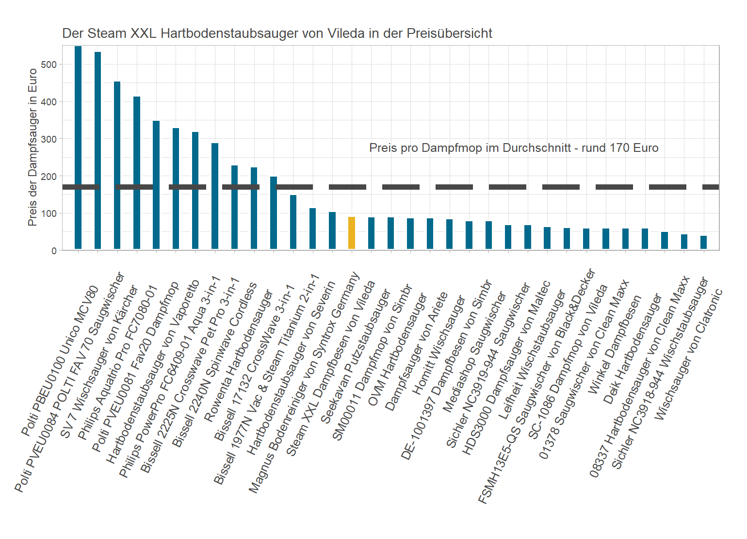 Preisvergleich aller Dampfsauger Kostenvergleich von dem Vileda Saugwischer Steam-XXL