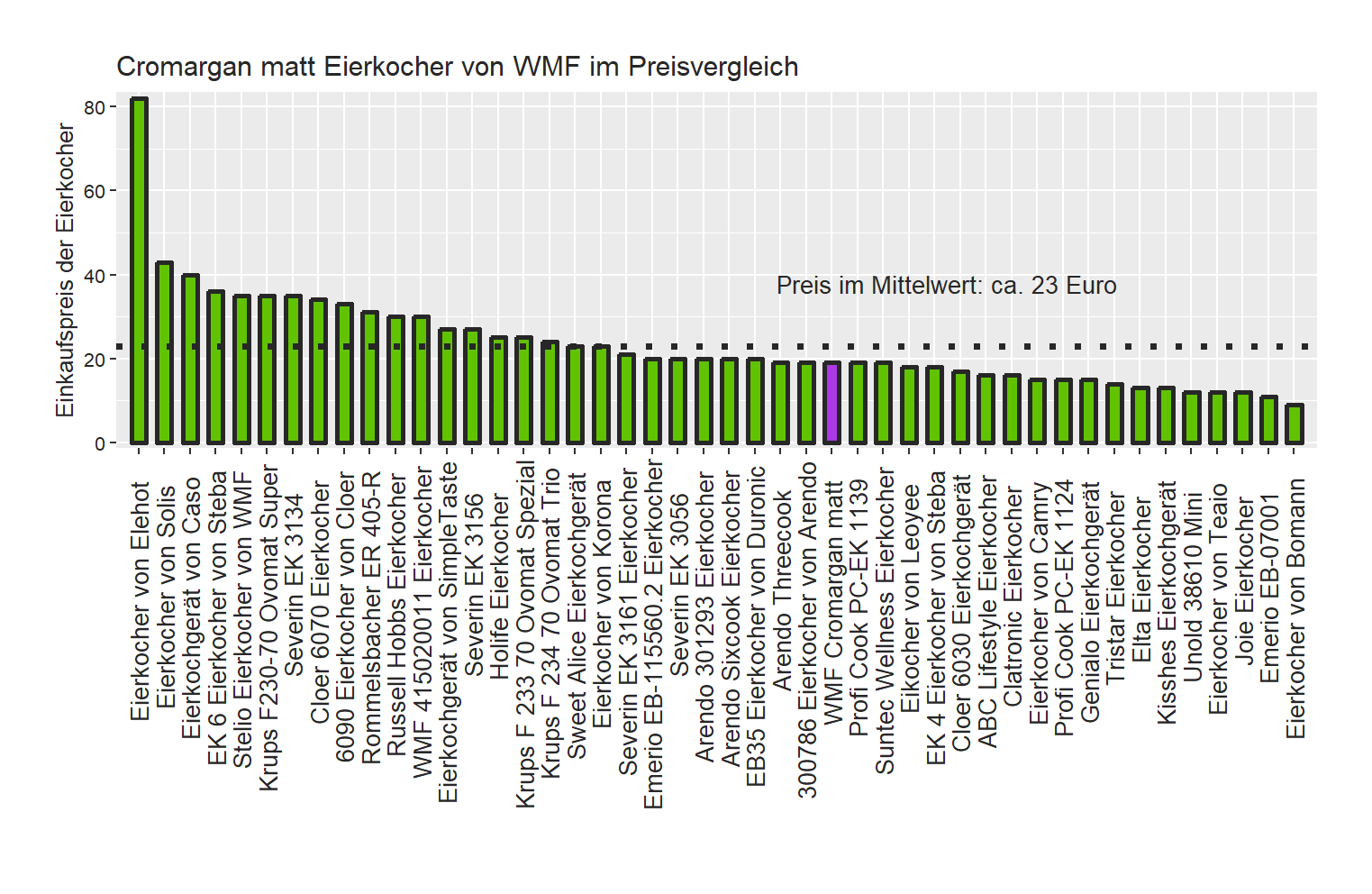 Preisvergleich aller Eierkocher Kostenüberblick von dem WMF Eierkocher Cromargan-matt