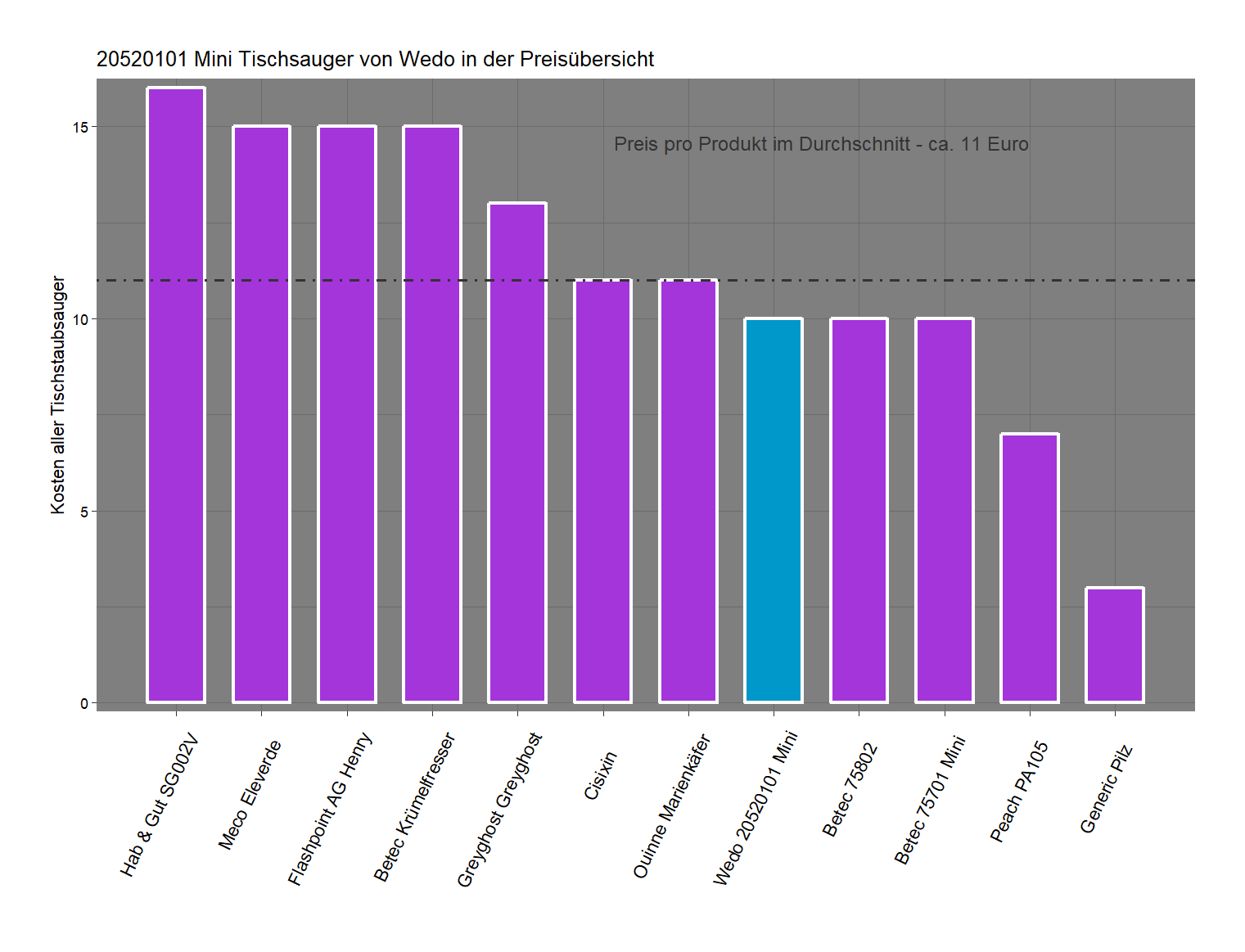 Kostenüberblick aller Tischstaubsauger Preisvergleich von der Wedo Tischkehrmaschine 20520101-Mini