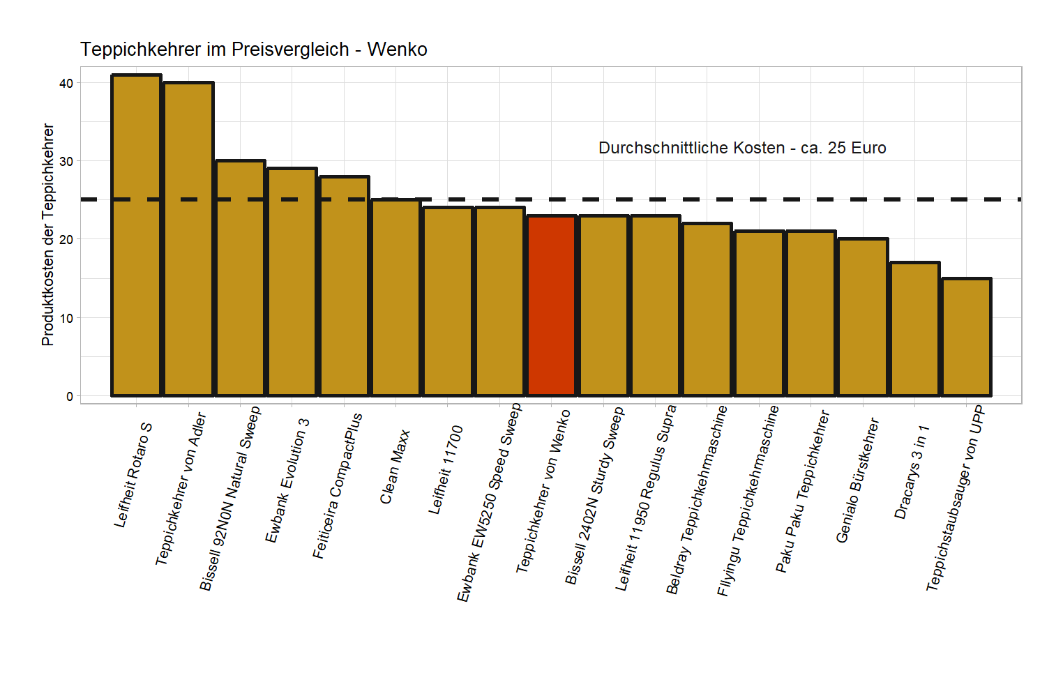 Preisvergleich aller Teppichkehrer Kostencheck von dem Wenko Teppichstaubsauger